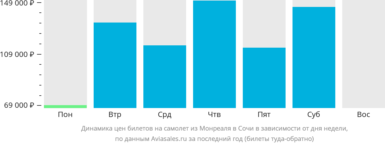 Динамика цен билетов на самолёт из Монреаля в Сочи в зависимости от дня недели