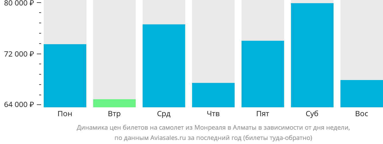 Динамика цен билетов на самолёт из Монреаля в Алматы в зависимости от дня недели