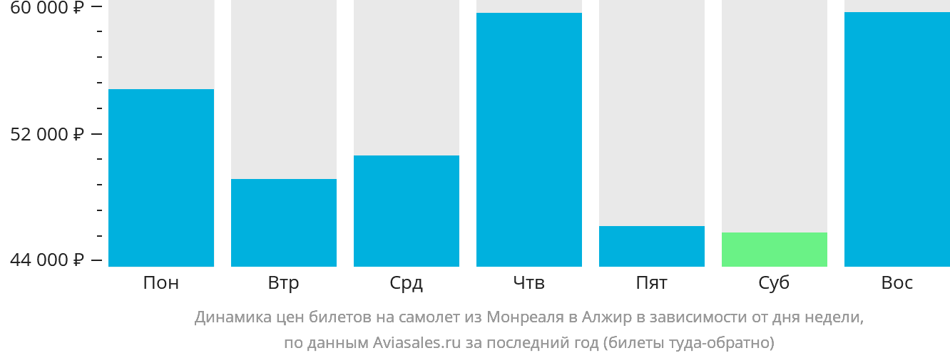 Динамика цен билетов на самолёт из Монреаля в Алжир в зависимости от дня недели