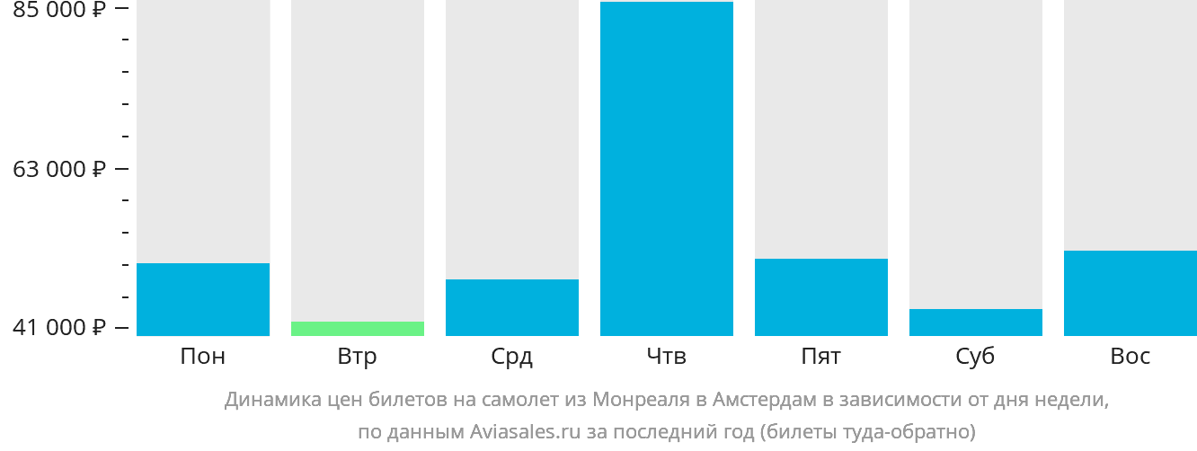 Динамика цен билетов на самолёт из Монреаля в Амстердам в зависимости от дня недели