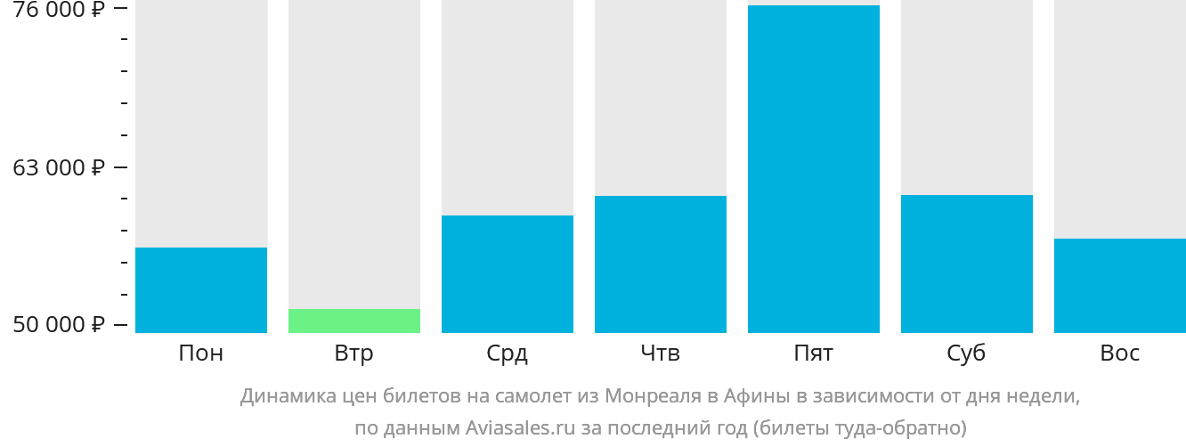 Динамика цен билетов на самолёт из Монреаля в Афины в зависимости от дня недели