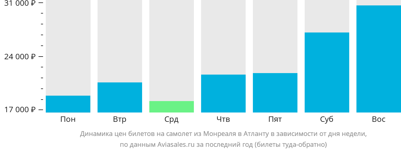 Динамика цен билетов на самолёт из Монреаля в Атланту в зависимости от дня недели