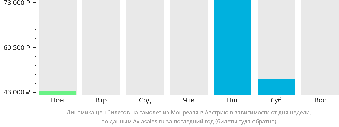 Динамика цен билетов на самолёт из Монреаля в Австрию в зависимости от дня недели