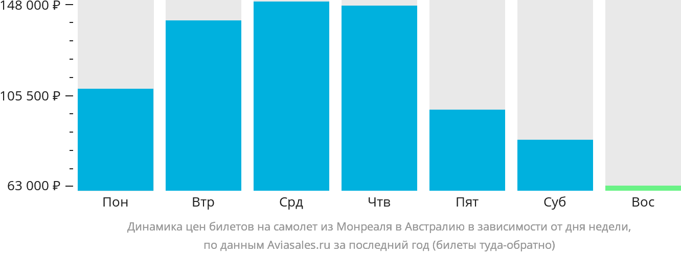 Динамика цен билетов на самолёт из Монреаля в Австралию в зависимости от дня недели