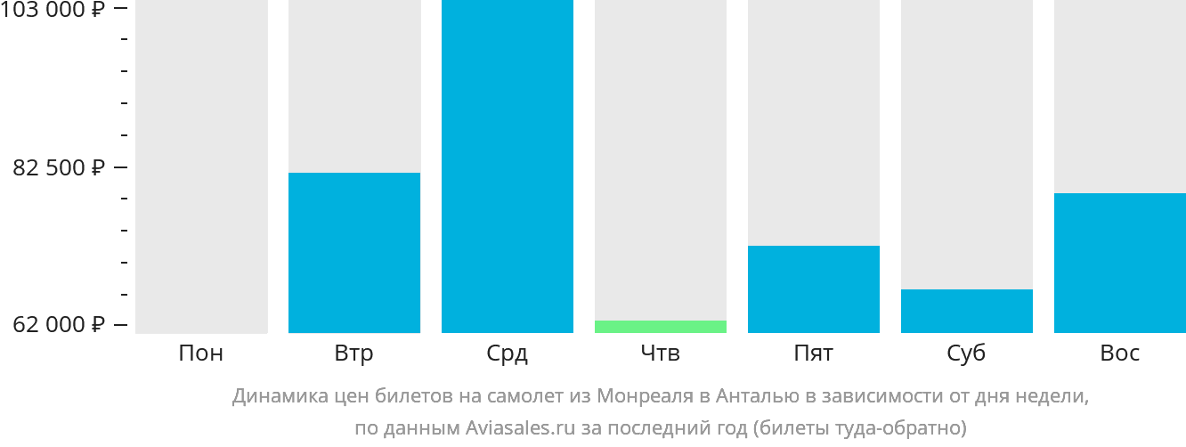 Динамика цен билетов на самолёт из Монреаля в Анталью в зависимости от дня недели
