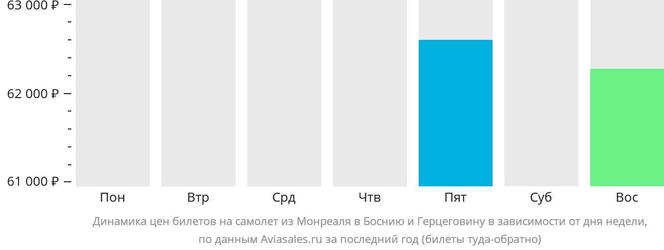 Динамика цен билетов на самолёт из Монреаля в Боснию и Герцеговину в зависимости от дня недели