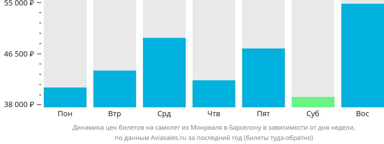 Динамика цен билетов на самолёт из Монреаля в Барселону в зависимости от дня недели