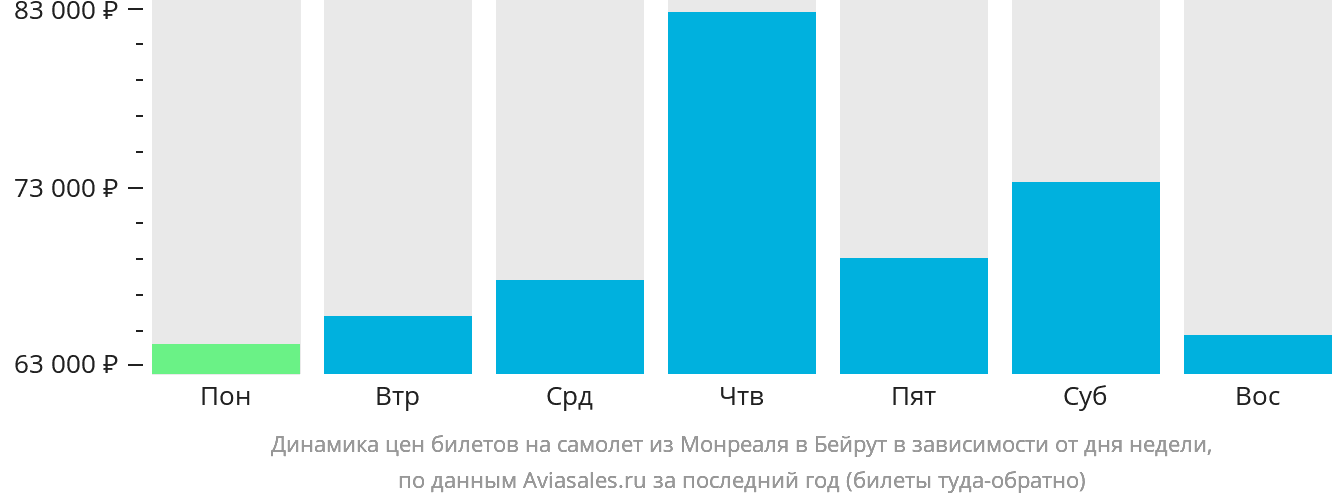 Динамика цен билетов на самолёт из Монреаля в Бейрут в зависимости от дня недели