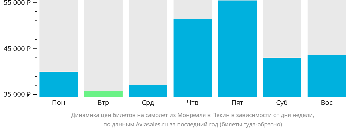 Динамика цен билетов на самолёт из Монреаля в Пекин в зависимости от дня недели