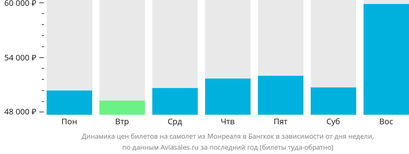 Динамика цен билетов на самолёт из Монреаля в Бангкок в зависимости от дня недели