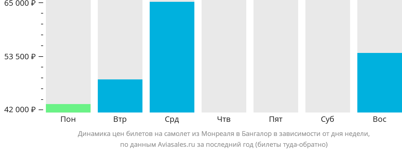 Динамика цен билетов на самолёт из Монреаля в Бангалор в зависимости от дня недели