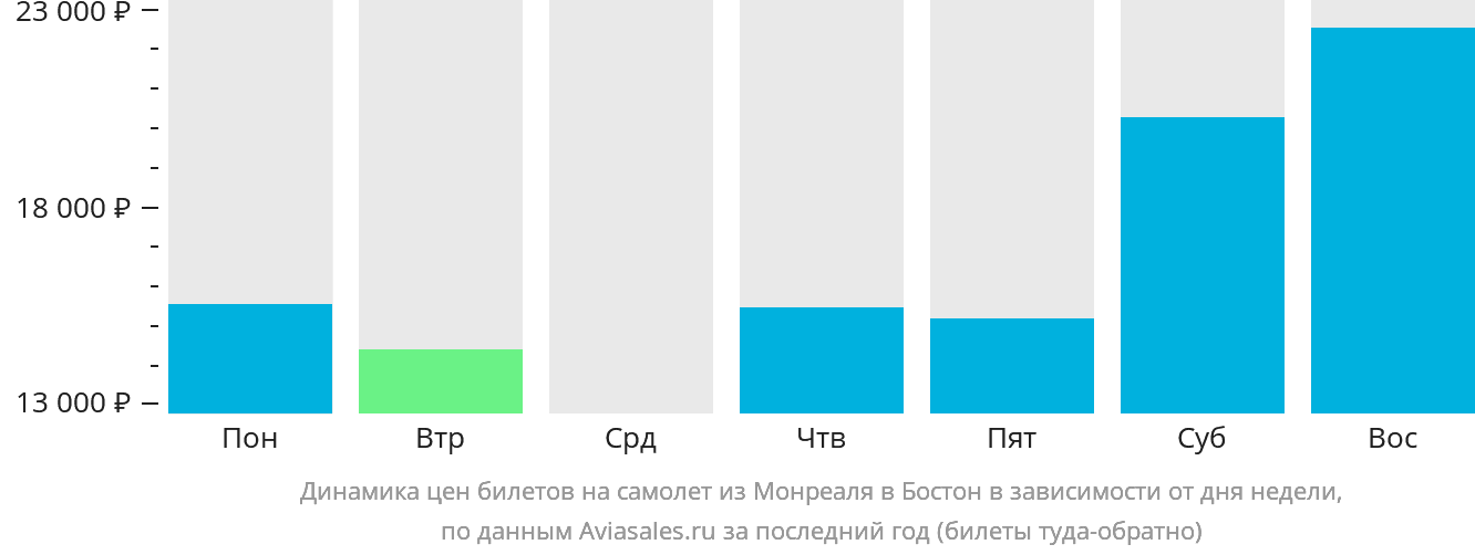 Динамика цен билетов на самолёт из Монреаля в Бостон в зависимости от дня недели