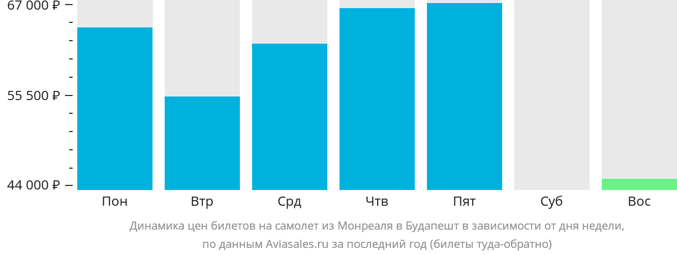 Динамика цен билетов на самолёт из Монреаля в Будапешт в зависимости от дня недели