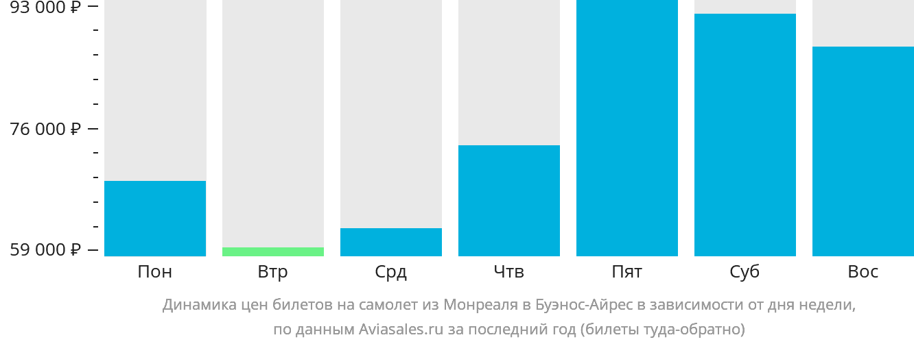 Динамика цен билетов на самолёт из Монреаля в Буэнос-Айрес в зависимости от дня недели