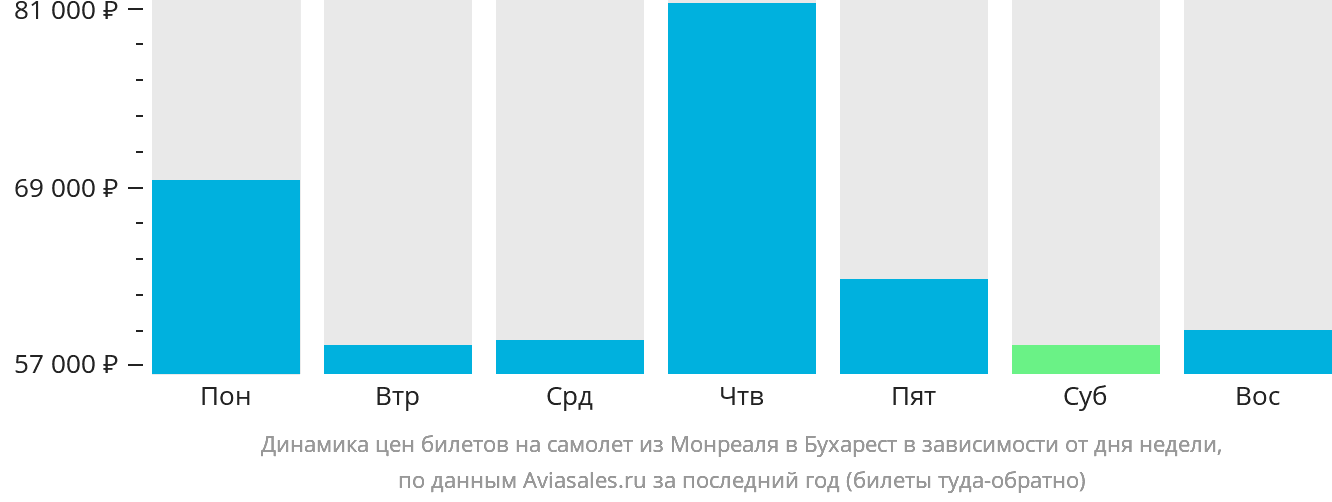 Динамика цен билетов на самолёт из Монреаля в Бухарест в зависимости от дня недели
