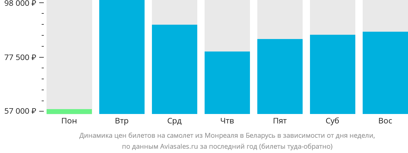 Динамика цен билетов на самолёт из Монреаля в Беларусь в зависимости от дня недели