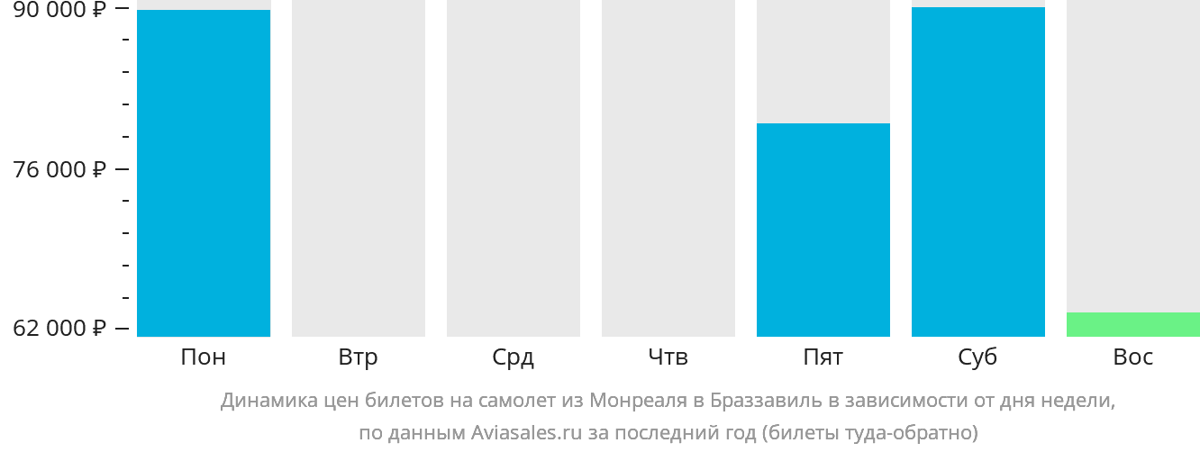 Динамика цен билетов на самолёт из Монреаля в Браззавиль в зависимости от дня недели