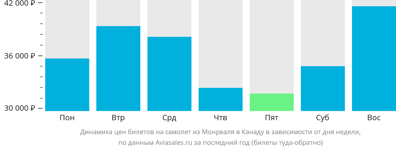Динамика цен билетов на самолёт из Монреаля в Канаду в зависимости от дня недели