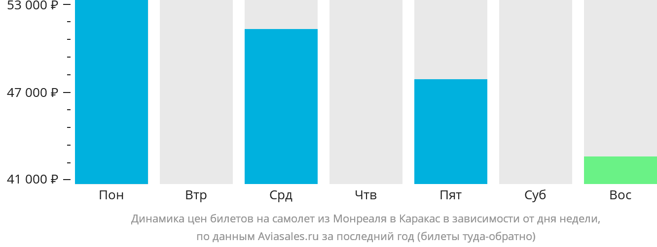 Динамика цен билетов на самолёт из Монреаля в Каракас в зависимости от дня недели
