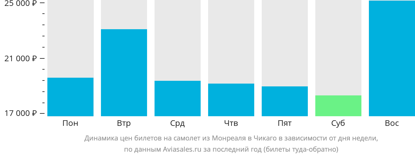 Динамика цен билетов на самолёт из Монреаля в Чикаго в зависимости от дня недели