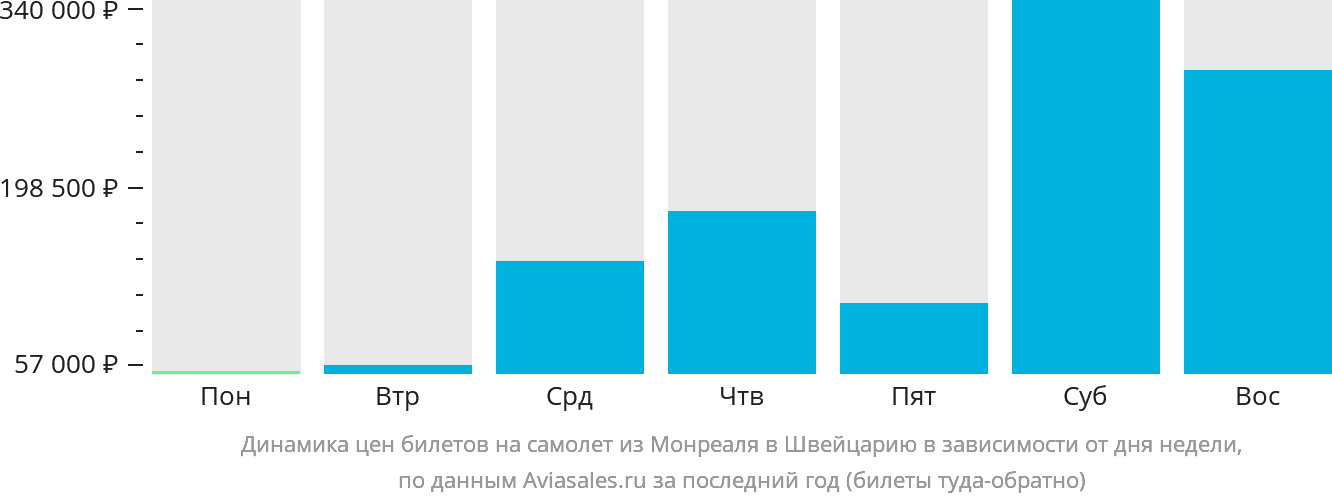Динамика цен билетов на самолёт из Монреаля в Швейцарию в зависимости от дня недели
