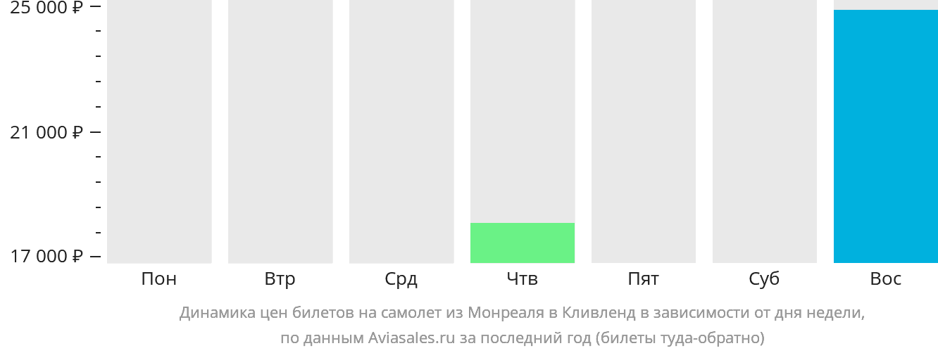 Динамика цен билетов на самолёт из Монреаля в Кливленд в зависимости от дня недели