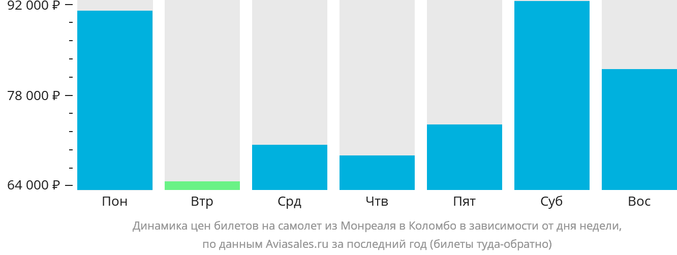 Динамика цен билетов на самолёт из Монреаля в Коломбо в зависимости от дня недели