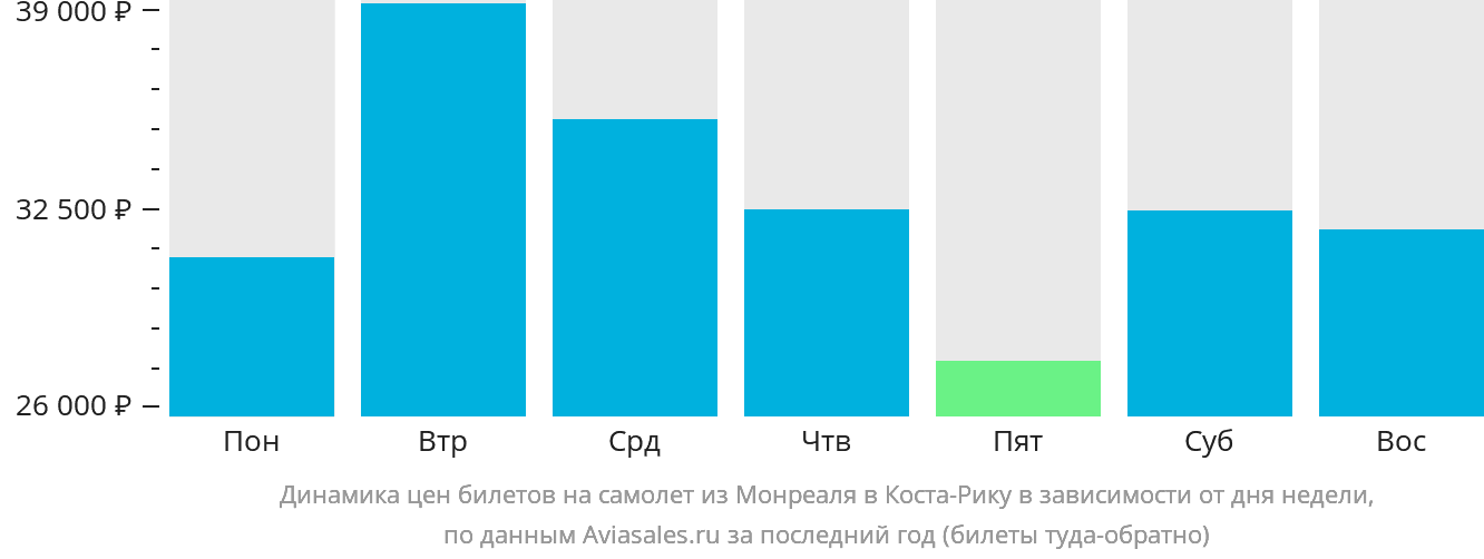 Динамика цен билетов на самолёт из Монреаля в Коста-Рику в зависимости от дня недели