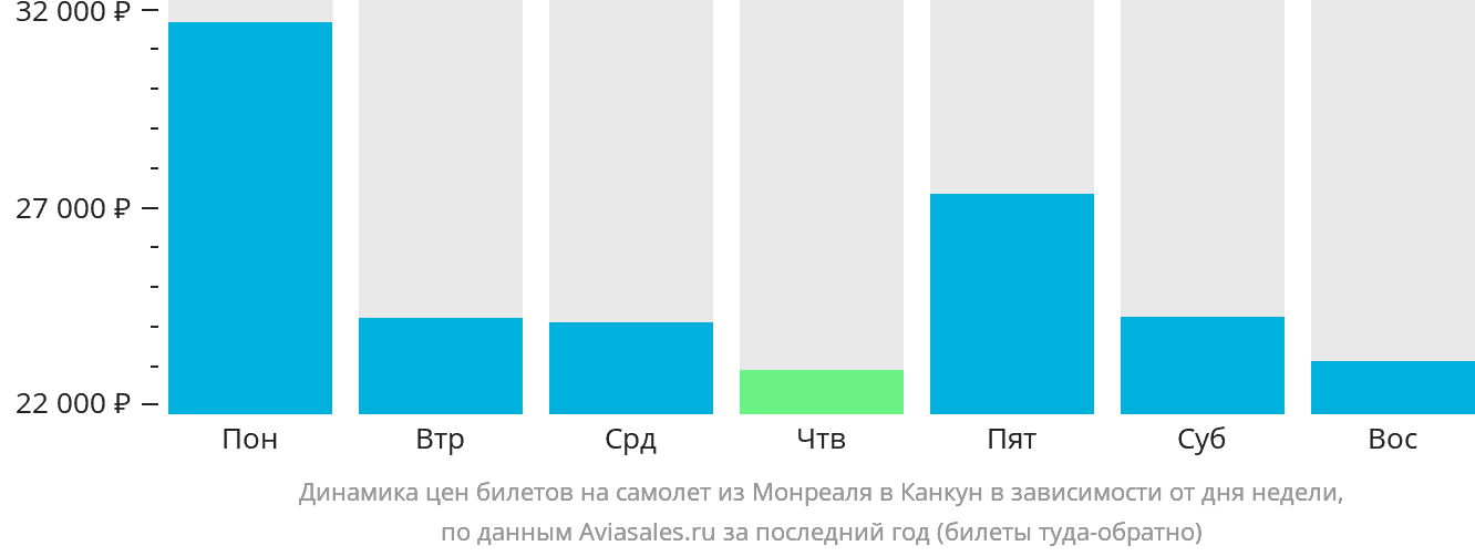 Динамика цен билетов на самолёт из Монреаля в Канкун в зависимости от дня недели