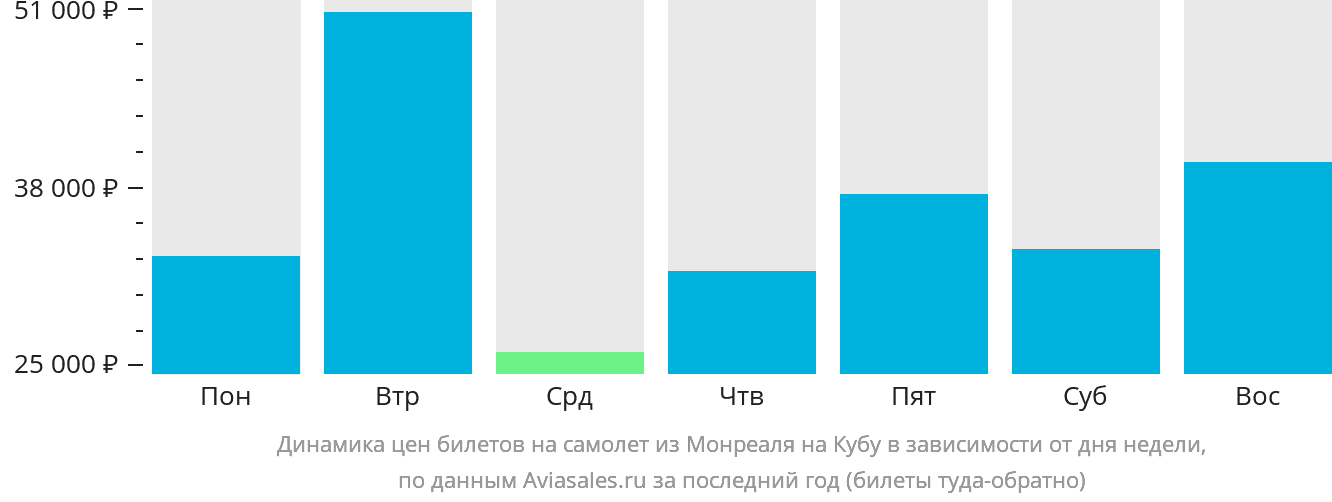 Динамика цен билетов на самолёт из Монреаля на Кубу в зависимости от дня недели