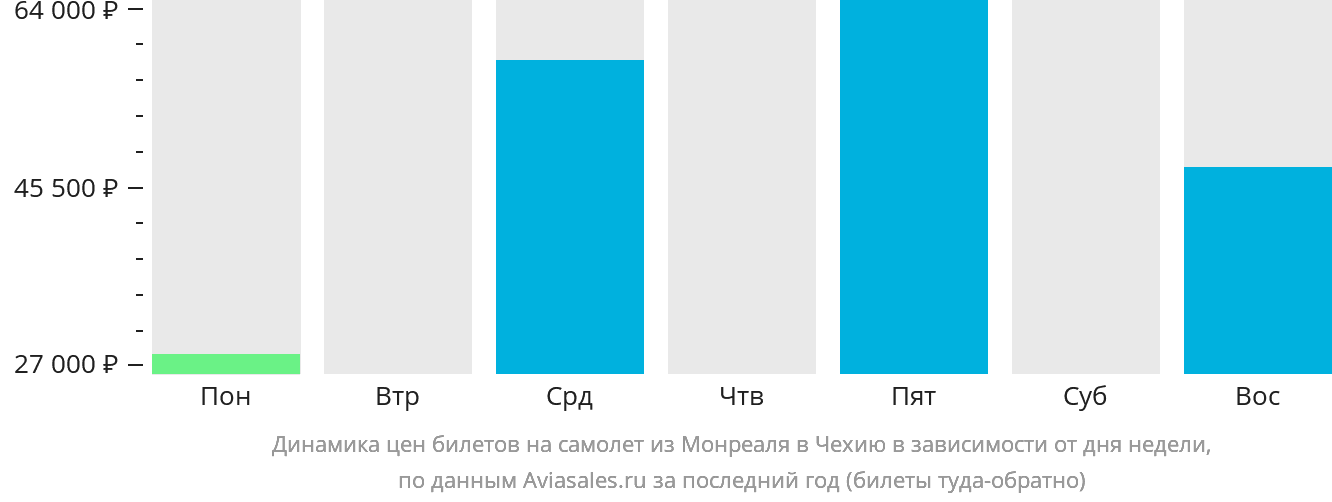 Динамика цен билетов на самолёт из Монреаля в Чехию в зависимости от дня недели