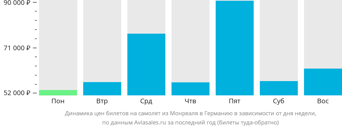 Динамика цен билетов на самолёт из Монреаля в Германию в зависимости от дня недели
