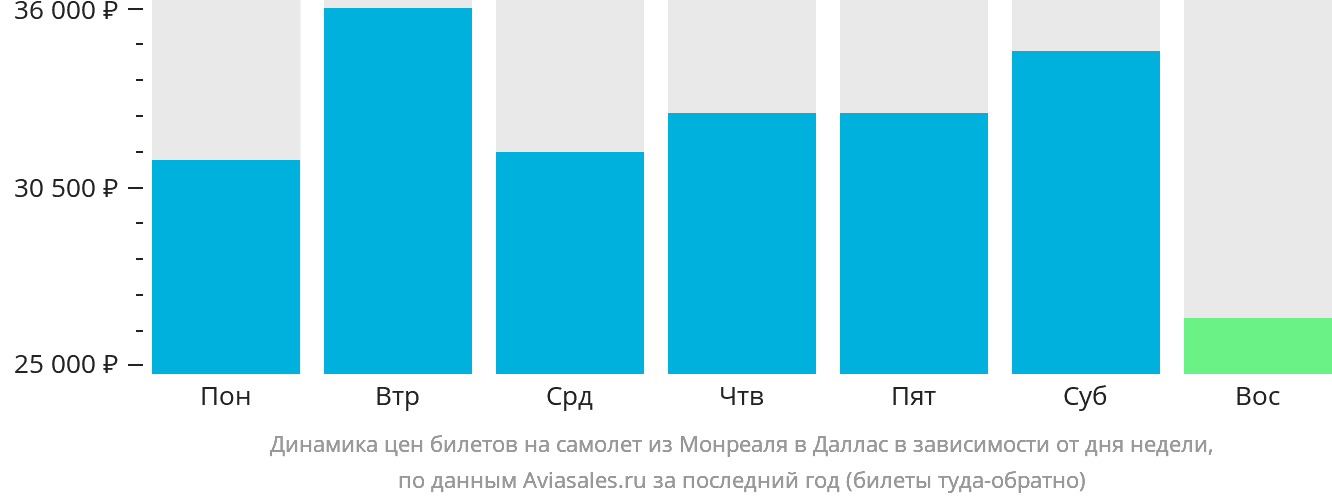 Динамика цен билетов на самолёт из Монреаля в Даллас в зависимости от дня недели