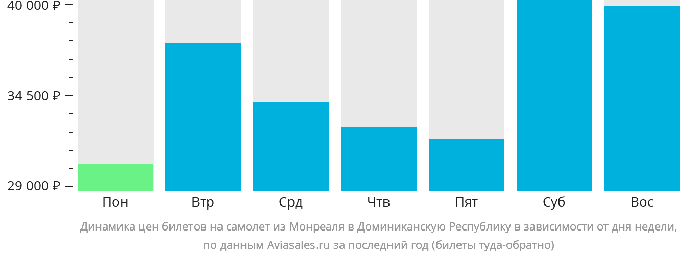 Динамика цен билетов на самолёт из Монреаля в Доминиканскую Республику в зависимости от дня недели