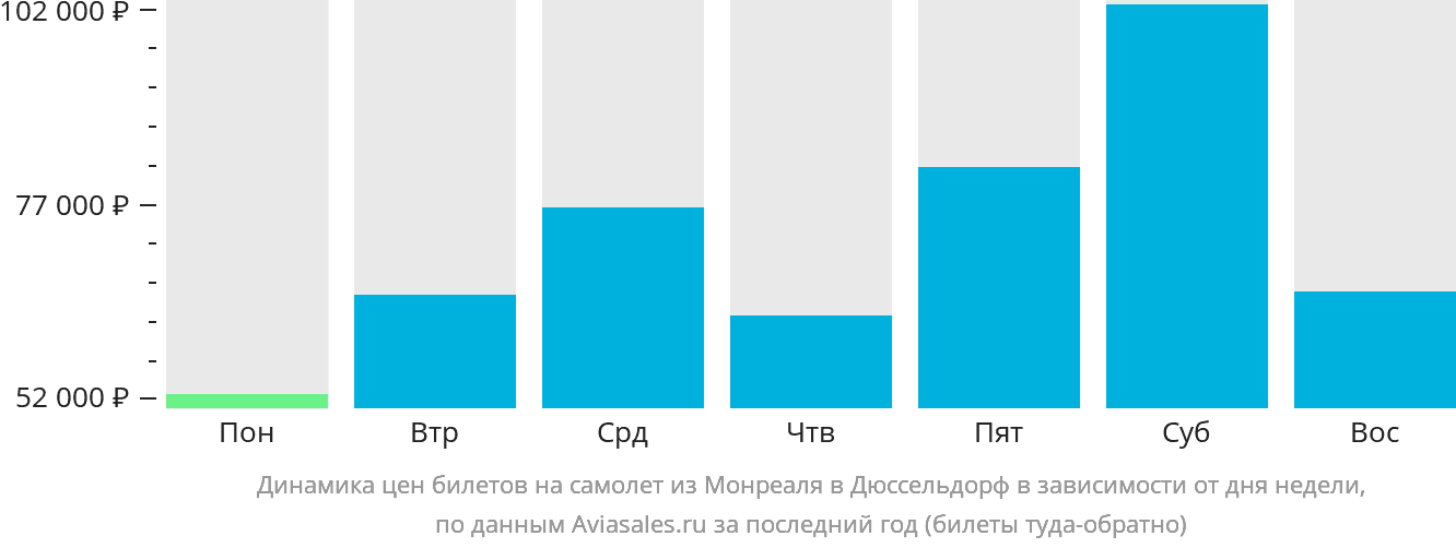 Динамика цен билетов на самолёт из Монреаля в Дюссельдорф в зависимости от дня недели