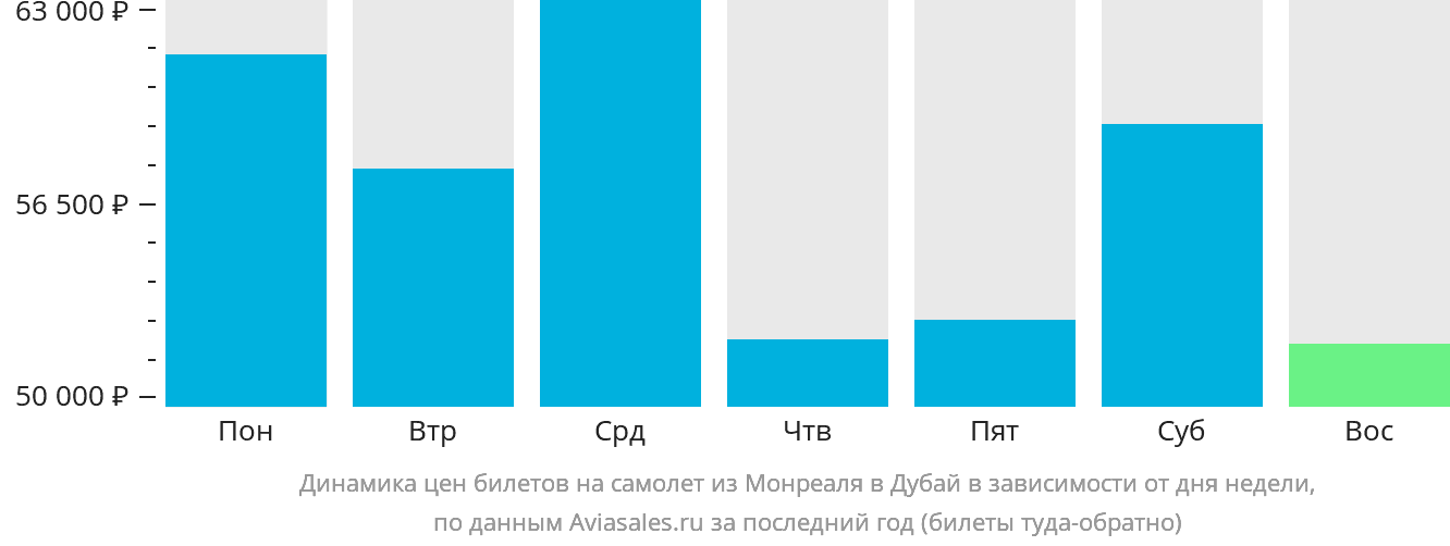 Динамика цен билетов на самолёт из Монреаля в Дубай в зависимости от дня недели