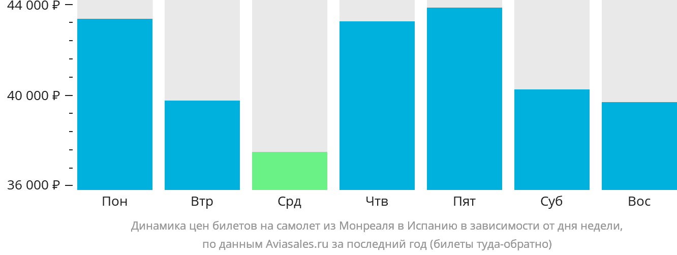 Динамика цен билетов на самолёт из Монреаля в Испанию в зависимости от дня недели