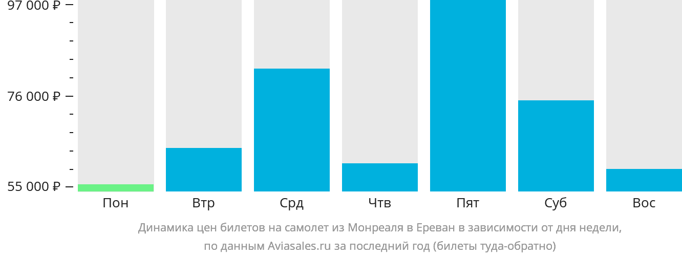 Динамика цен билетов на самолёт из Монреаля в Ереван в зависимости от дня недели