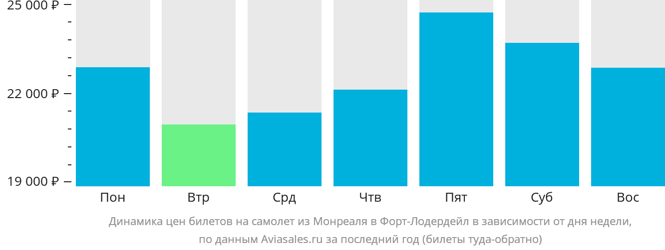 Динамика цен билетов на самолёт из Монреаля в Форт-Лодердейл в зависимости от дня недели