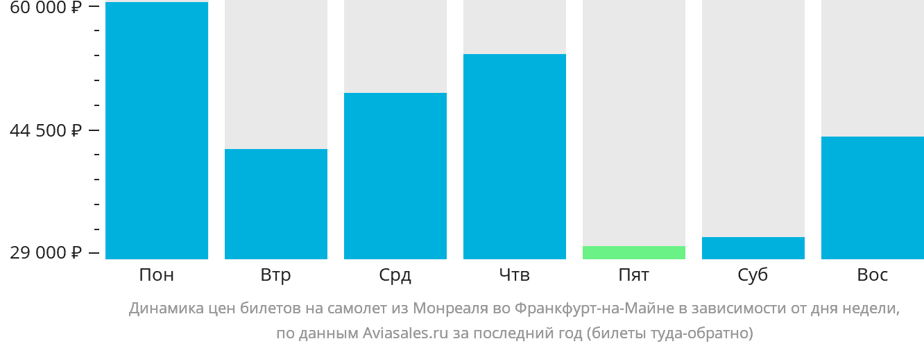 Динамика цен билетов на самолёт из Монреаля во Франкфурт-на-Майне в зависимости от дня недели