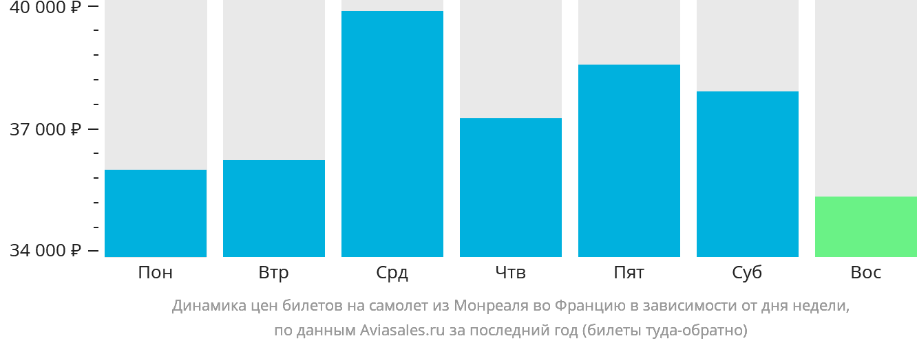 Динамика цен билетов на самолёт из Монреаля во Францию в зависимости от дня недели