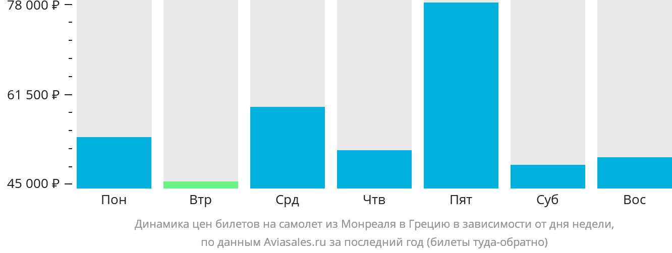 Динамика цен билетов на самолёт из Монреаля в Грецию в зависимости от дня недели