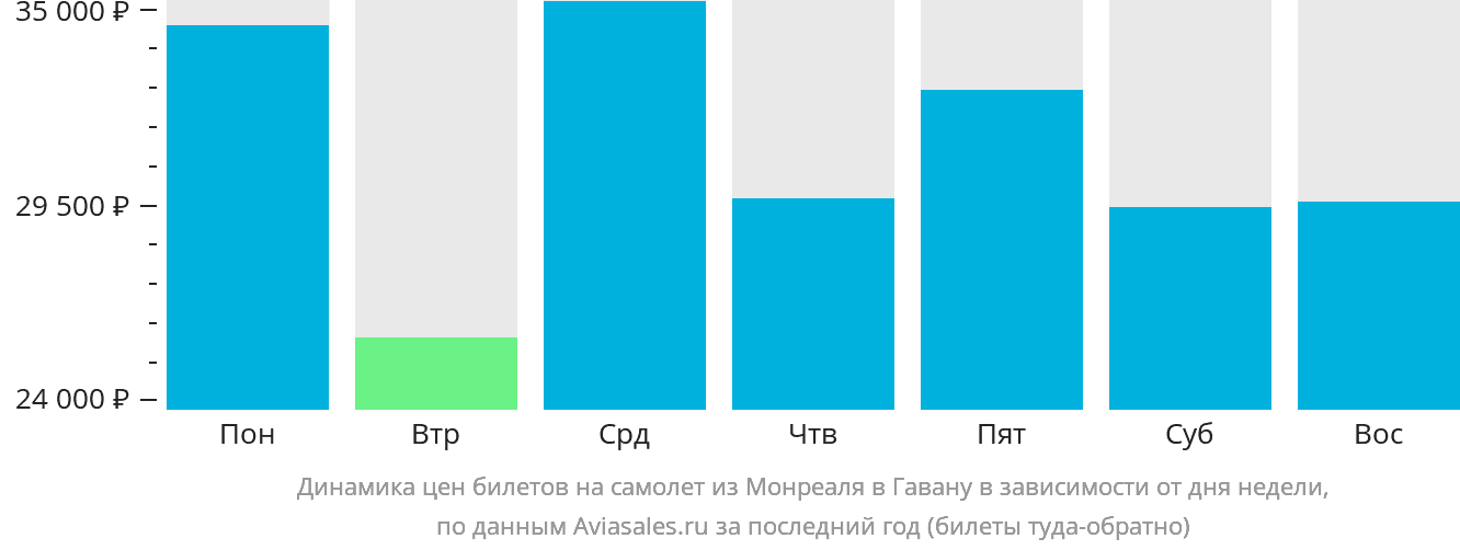 Динамика цен билетов на самолёт из Монреаля в Гавану в зависимости от дня недели