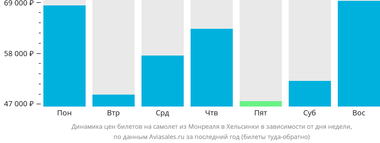 Динамика цен билетов на самолёт из Монреаля в Хельсинки в зависимости от дня недели