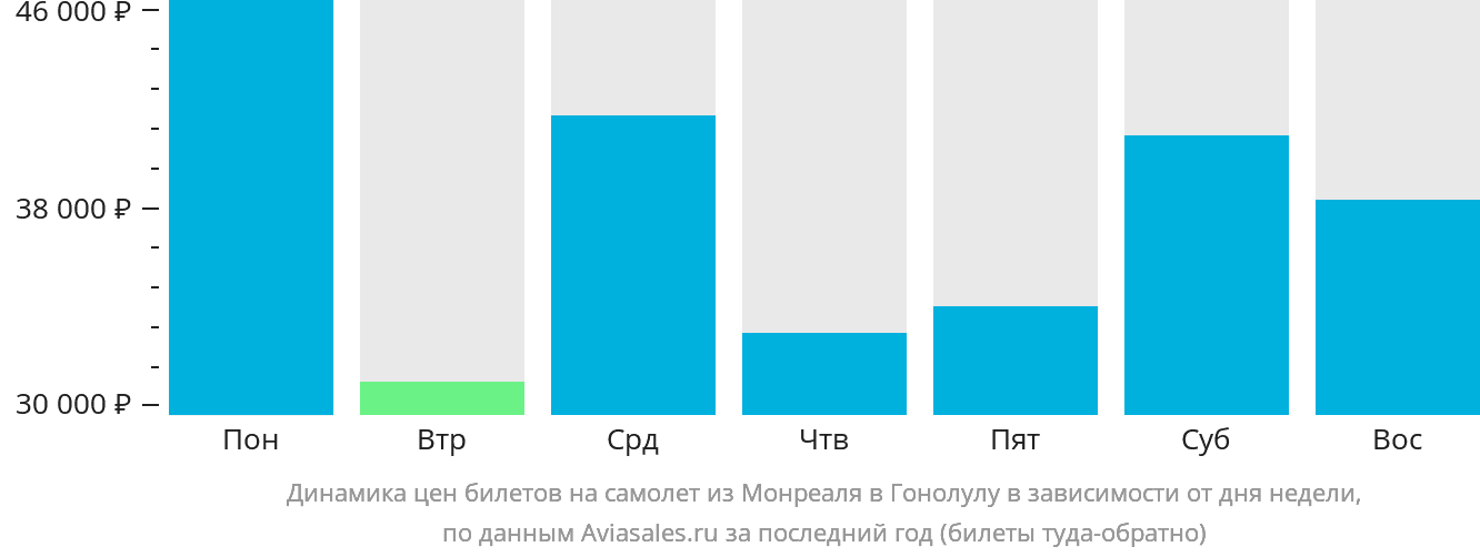 Динамика цен билетов на самолёт из Монреаля в Гонолулу в зависимости от дня недели