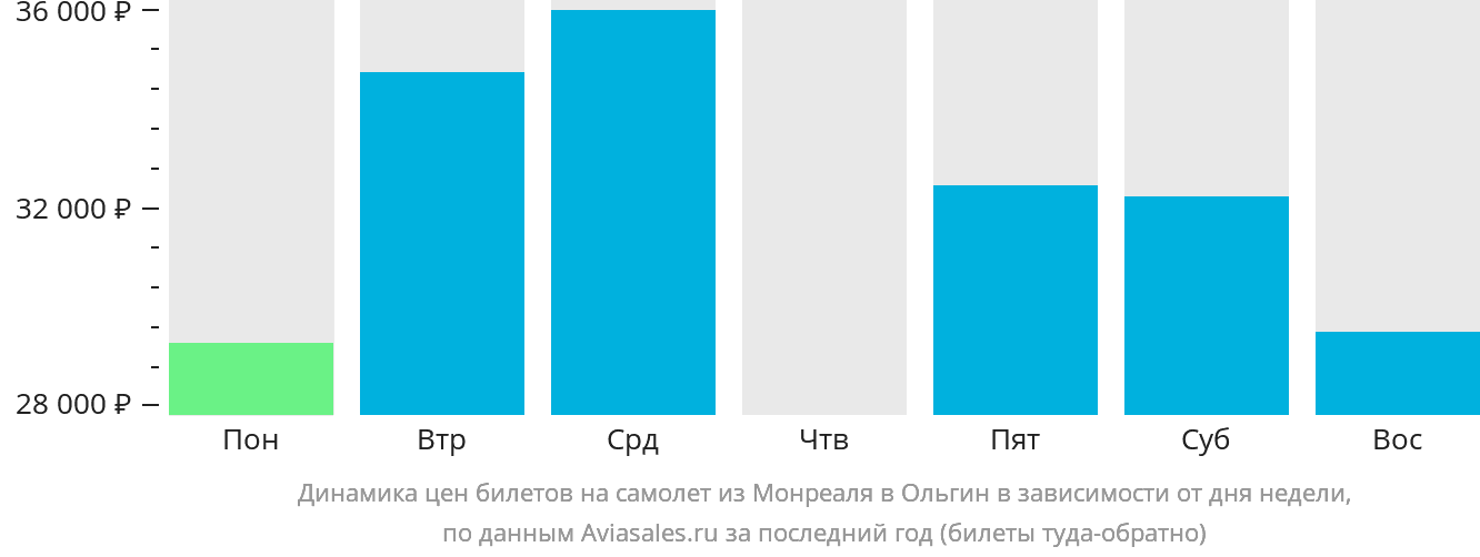Динамика цен билетов на самолёт из Монреаля в Ольгин в зависимости от дня недели