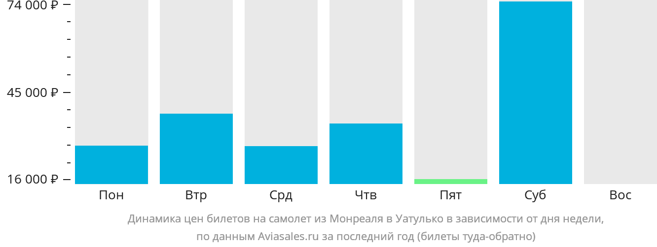 Динамика цен билетов на самолёт из Монреаля в Уатулько в зависимости от дня недели