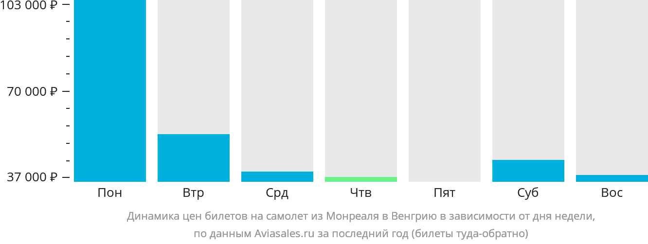 Динамика цен билетов на самолёт из Монреаля в Венгрию в зависимости от дня недели