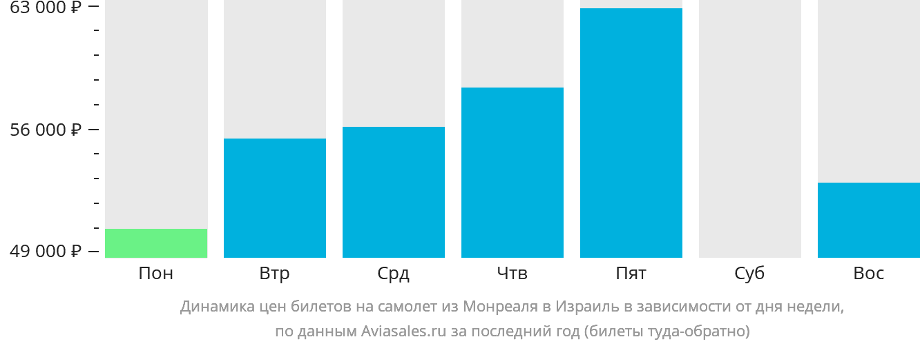 Динамика цен билетов на самолёт из Монреаля в Израиль в зависимости от дня недели