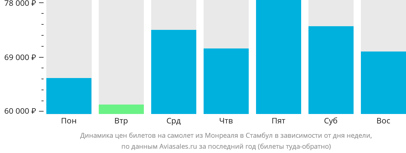 Динамика цен билетов на самолёт из Монреаля в Стамбул в зависимости от дня недели